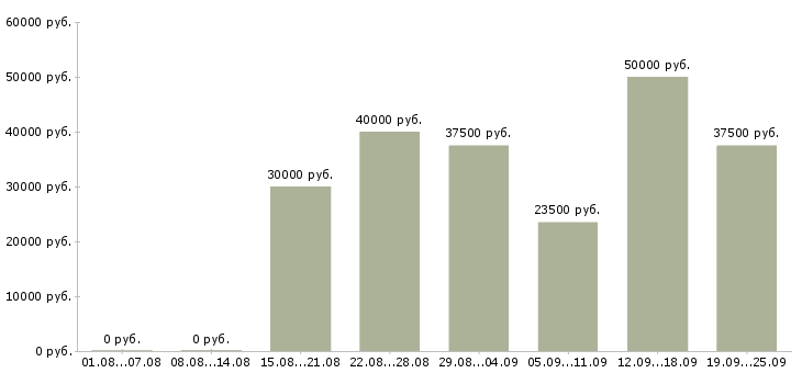 Вакансии медицинский сестра в Москве - Медиана зарплат медицинский сестра в Москве за 2 месяца