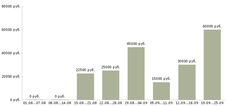 Вакансии менеджер активных продаж Татарстан - Медиана зарплат менеджер активных продаж Татарстан за 2 месяца