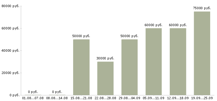 Вакансии менеджер активных продаж недвижимости в Москве - Медиана зарплат менеджер активных продаж недвижимости в Москве за 2 месяца