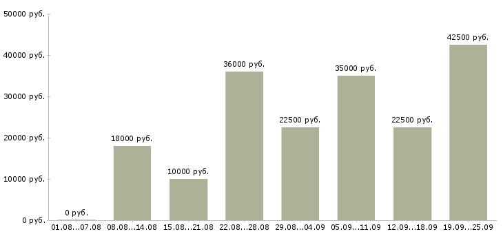 Вакансии менеджер карьерный рост Нижний новгород - Медиана зарплат менеджер карьерный рост Нижний новгород за 2 месяца