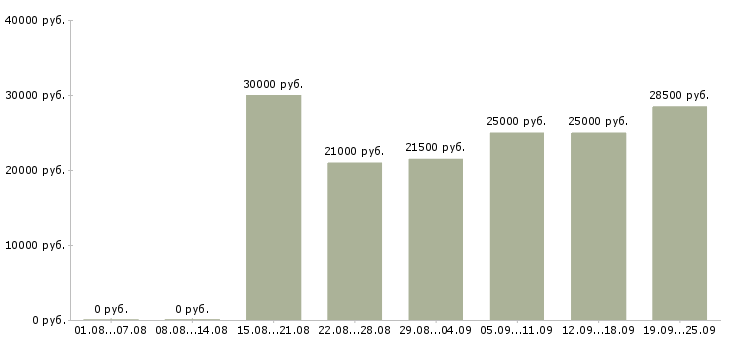 Вакансии менеджер компании Удмуртия - Медиана зарплат менеджер компании Удмуртия за 2 месяца