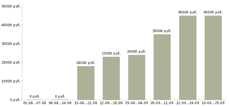Вакансии менеджер отдела продаж Башкортостан - Медиана зарплат менеджер отдела продаж Башкортостан за 2 месяца