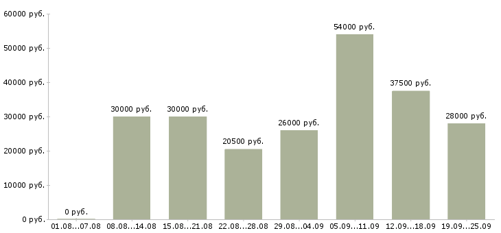 Вакансии менеджер офис менеджер в Новосибирске - Медиана зарплат менеджер офис менеджер в Новосибирске за 2 месяца