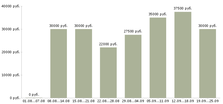 Вакансии менеджер офиса в Новосибирске - Медиана зарплат менеджер офиса в Новосибирске за 2 месяца