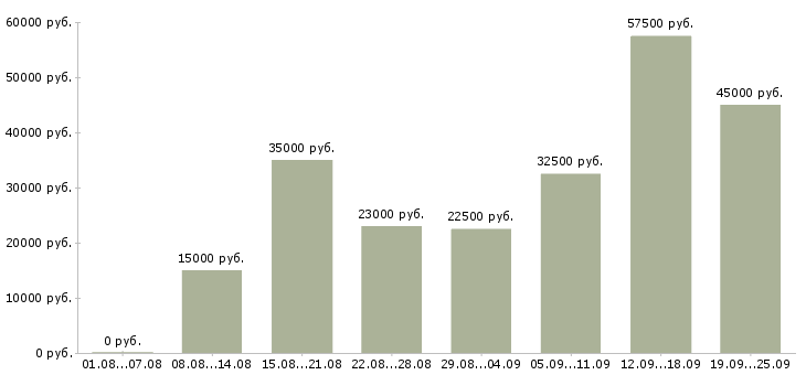 Вакансии менеджер офиса продаж Нижний новгород - Медиана зарплат менеджер офиса продаж Нижний новгород за 2 месяца