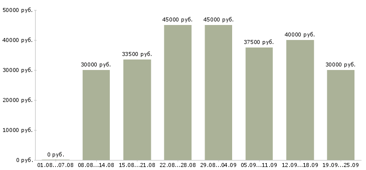 Вакансии менеджер персонала Санкт-петербург - Медиана зарплат менеджер персонала Санкт-петербург за 2 месяца