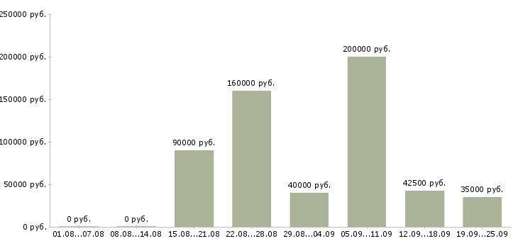 Вакансии менеджер по crm в Москве - Медиана зарплат менеджер по crm в Москве за 2 месяца