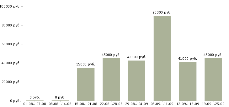 Вакансии менеджер по закупкам в Москве - Медиана зарплат менеджер по закупкам в Москве за 2 месяца