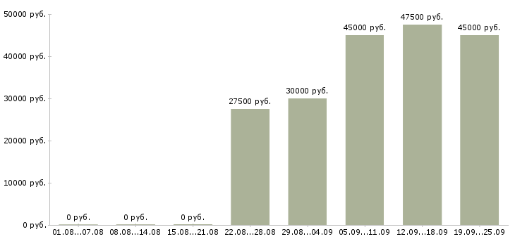 Вакансии менеджер по коммуникациям в Москве - Медиана зарплат менеджер по коммуникациям в Москве за 2 месяца