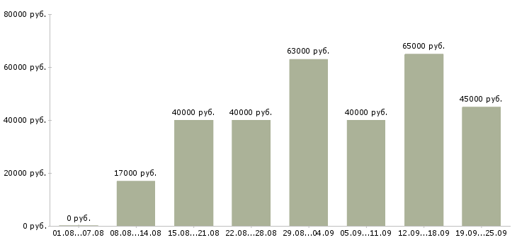 Вакансии менеджер по контактам с клиентами в Москве - Медиана зарплат менеджер по контактам с клиентами в Москве за 2 месяца