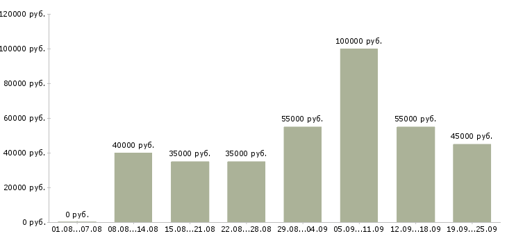 Вакансии менеджер по обработке заказов в Москве - Медиана зарплат менеджер по обработке заказов в Москве за 2 месяца