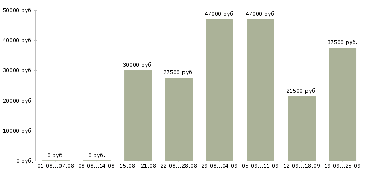 Вакансии менеджер по оформлению Дагестан - Медиана зарплат менеджер по оформлению Дагестан за 2 месяца