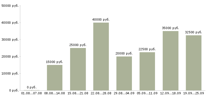 Вакансии менеджер по переговорам Нижний новгород - Медиана зарплат менеджер по переговорам Нижний новгород за 2 месяца