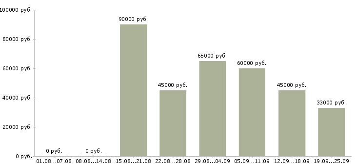 Вакансии менеджер по продажам crm в Москве - Медиана зарплат менеджер по продажам crm в Москве за 2 месяца