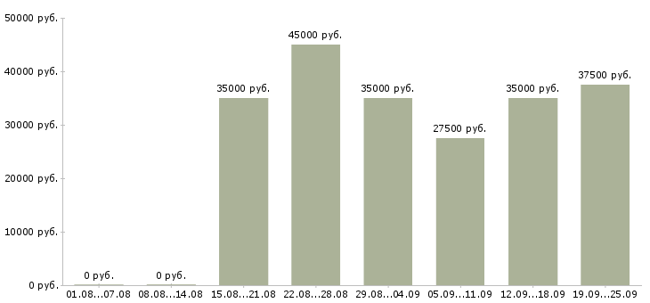 Вакансии менеджер по продажам на телефоне Санкт-петербург - Медиана зарплат менеджер по продажам на телефоне Санкт-петербург за 2 месяца