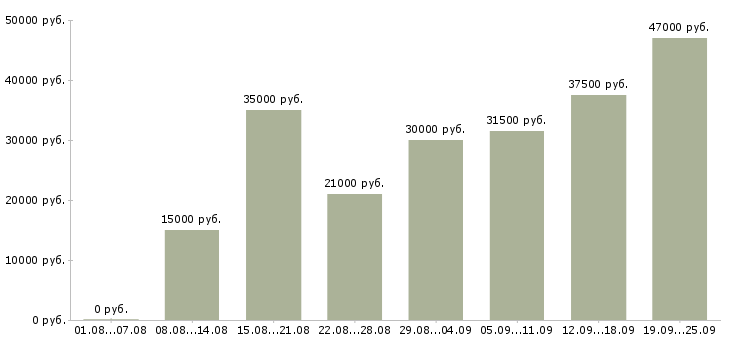 Вакансии менеджер по продажам офис менеджер Нижний новгород - Медиана зарплат менеджер по продажам офис менеджер Нижний новгород за 2 месяца