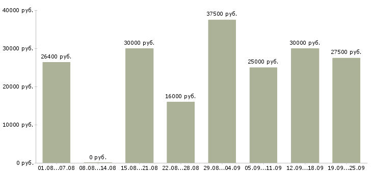 Вакансии менеджер по работе в клиентами в Челябинске - Медиана зарплат менеджер по работе в клиентами в Челябинске за 2 месяца