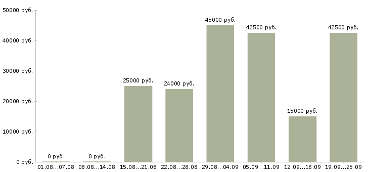 Вакансии менеджер по рекламе с обучением в Москве - Медиана зарплат менеджер по рекламе с обучением в Москве за 2 месяца