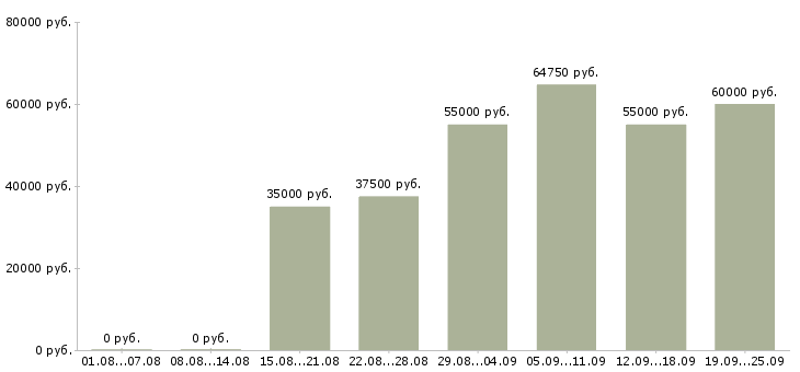 Вакансии менеджер по сопровождению сделок в Москве - Медиана зарплат менеджер по сопровождению сделок в Москве за 2 месяца
