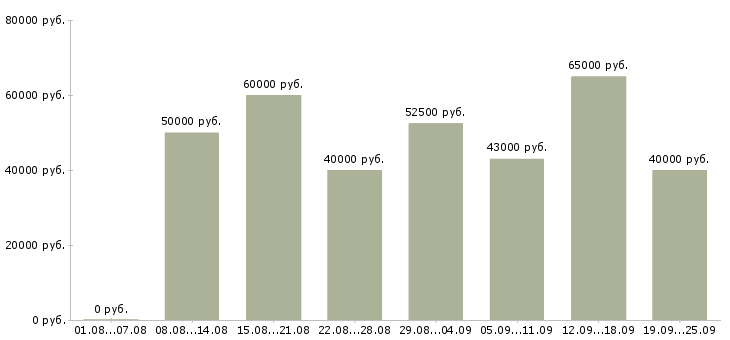 Вакансии менеджер по управлению качеством в Москве - Медиана зарплат менеджер по управлению качеством в Москве за 2 месяца