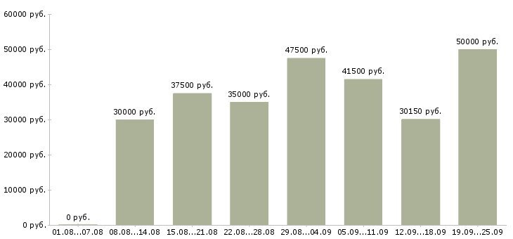 Вакансии менеджер подбора Санкт-петербург - Медиана зарплат менеджер подбора Санкт-петербург за 2 месяца