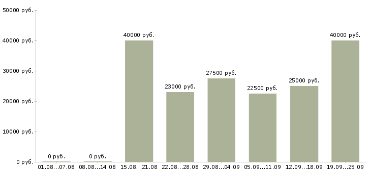Вакансии менеджер продаж в Иркутске - Медиана зарплат менеджер продаж в Иркутске за 2 месяца