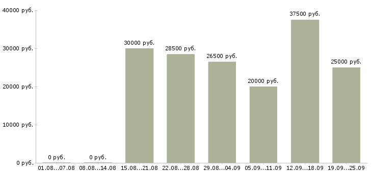 Вакансии менеджер продаж в Красноярске - Медиана зарплат менеджер продаж в Красноярске за 2 месяца