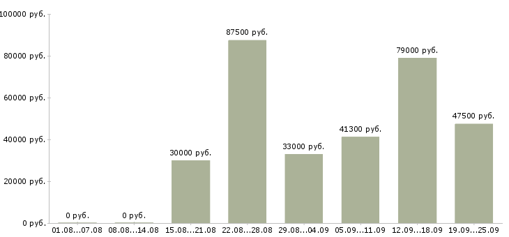 Вакансии менеджер продажи в Сочи - Медиана зарплат менеджер продажи в Сочи за 2 месяца