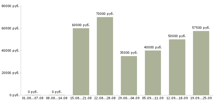 Вакансии менеджер региональных продаж в Москве - Медиана зарплат менеджер региональных продаж в Москве за 2 месяца