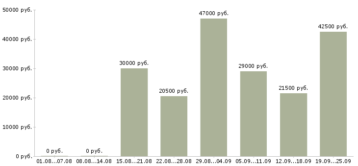 Вакансии менеджеры Дагестан - Медиана зарплат менеджеры Дагестан за 2 месяца