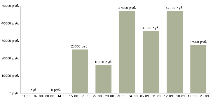 Вакансии менеджеры Карелия - Медиана зарплат менеджеры Карелия за 2 месяца