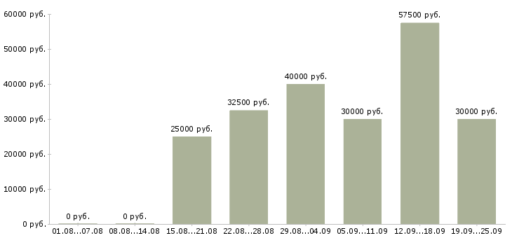 Вакансии менеджеры по работе с клиентами Ростов-на-дону - Медиана зарплат менеджеры по работе с клиентами Ростов-на-дону за 2 месяца