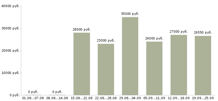 Вакансии мерчендайзеры Санкт-петербург - Медиана зарплат мерчендайзеры Санкт-петербург за 2 месяца