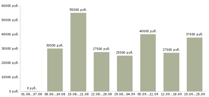 Вакансии на дому гибкий график Санкт-петербург - Медиана зарплат на дому гибкий график Санкт-петербург за 2 месяца