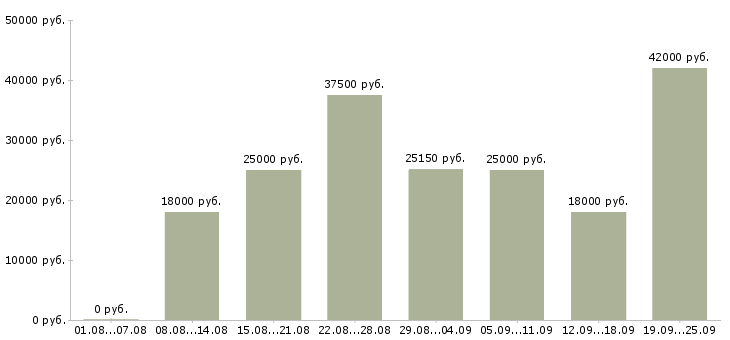 Вакансии на дому обучение в Краснодаре - Медиана зарплат на дому обучение в Краснодаре за 2 месяца