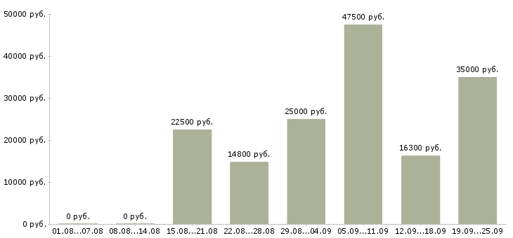Вакансии на лето в Воронеже - Медиана зарплат на лето в Воронеже за 2 месяца
