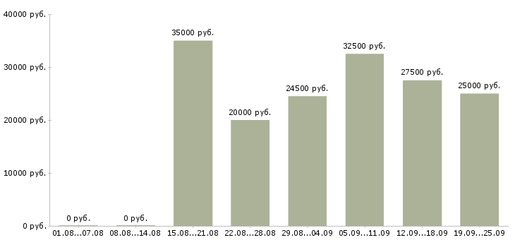 Вакансии на пк в Саратове - Медиана зарплат на пк в Саратове за 2 месяца