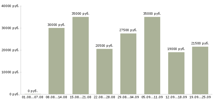 Вакансии начальник в Казани - Медиана зарплат начальник в Казани за 2 месяца
