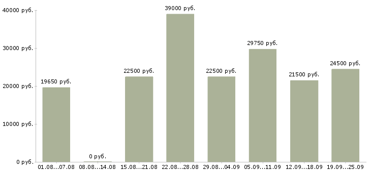 Вакансии официальная работа в Ярославле - Медиана зарплат официальная работа в Ярославле за 2 месяца