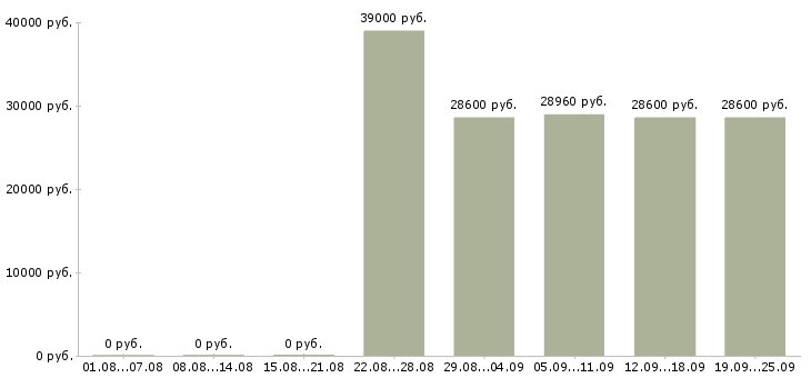 Вакансии охранник в общежитие в Москве - Медиана зарплат охранник в общежитие в Москве за 2 месяца