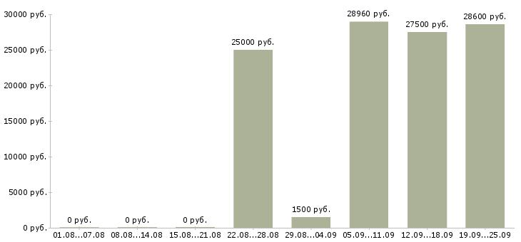 Вакансии охранник на вахтовый метод в Москве - Медиана зарплат охранник на вахтовый метод в Москве за 2 месяца