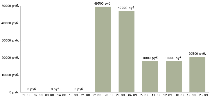 Вакансии охранник на выходные в Москве - Медиана зарплат охранник на выходные в Москве за 2 месяца