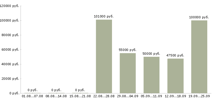 Вакансии партнеры в успешный проект в Москве - Медиана зарплат партнеры в успешный проект в Москве за 2 месяца