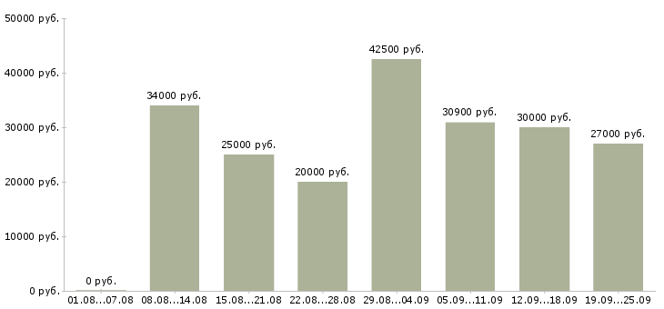 Вакансии персонал Башкортостан - Медиана зарплат персонал Башкортостан за 2 месяца