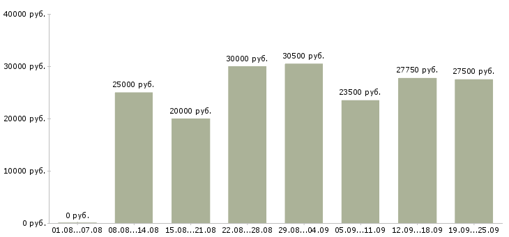 Вакансии персонал Нижний новгород - Медиана зарплат персонал Нижний новгород за 2 месяца