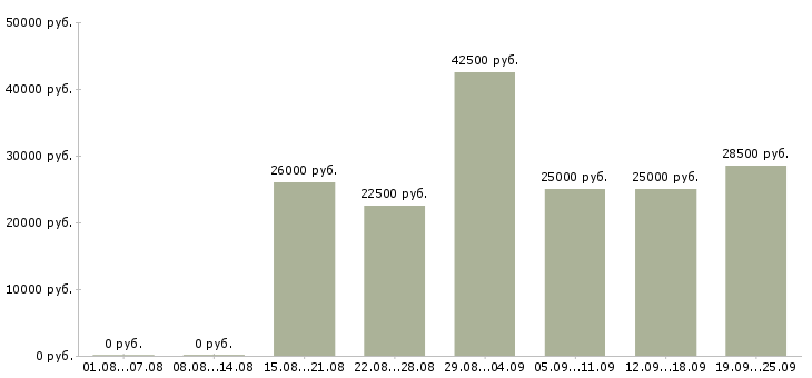 Вакансии персонал в Новосибирске - Медиана зарплат персонал в Новосибирске за 2 месяца