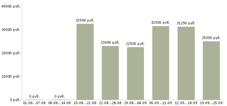 Вакансии по работе на дому в Новосибирске - Медиана зарплат по работе на дому в Новосибирске за 2 месяца