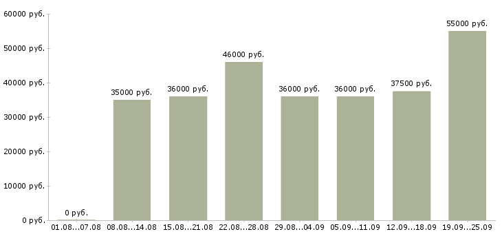 Вакансии повар на кухню в Москве - Медиана зарплат повар на кухню в Москве за 2 месяца