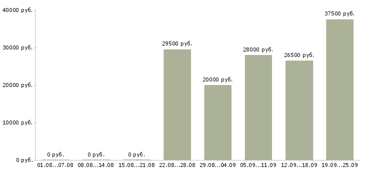 Вакансии подсобный рабочий в Калининграде - Медиана зарплат подсобный рабочий в Калининграде за 2 месяца