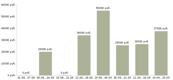 Вакансии подсобный рабочий в Химках - Медиана зарплат подсобный рабочий в Химках за 2 месяца